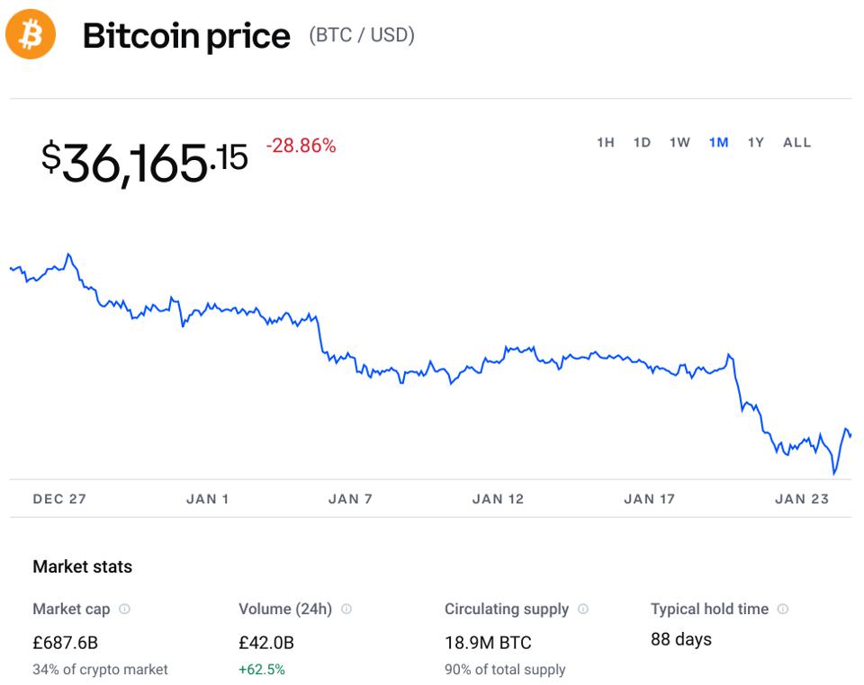 bitcoin, bitcoin price, ethereum, ethereum price, crypto crash, Joe Biden, White House, chart