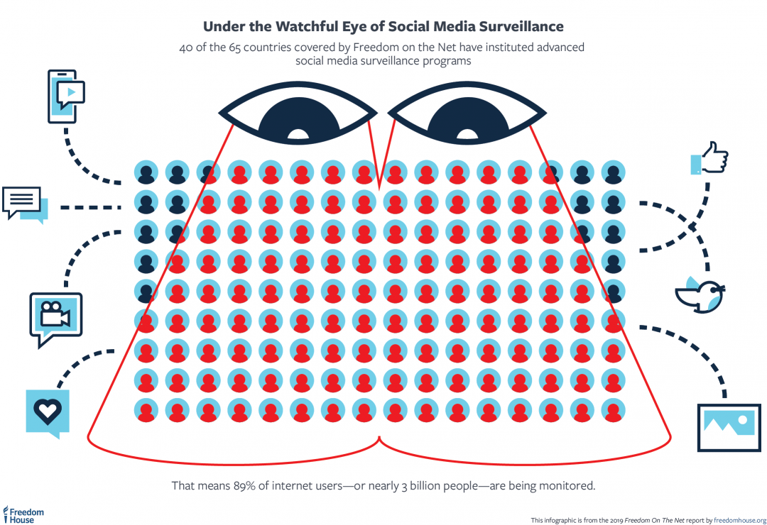 Diagram illustrating the percentage of Internet users being monitored through social media surveillance – NEST®
